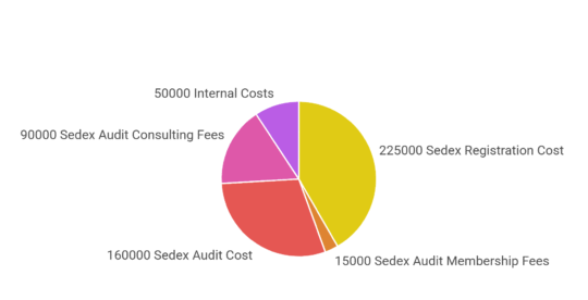 Cost of SEDEX Audit Certification In Uttar Pradesh