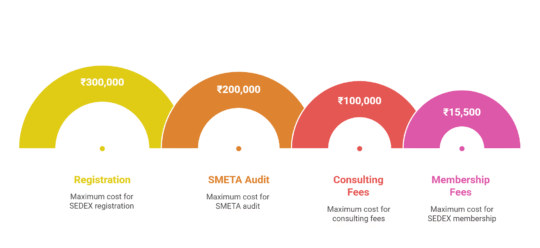 Cost of Sedex Audit Certification In Chhattisgarh