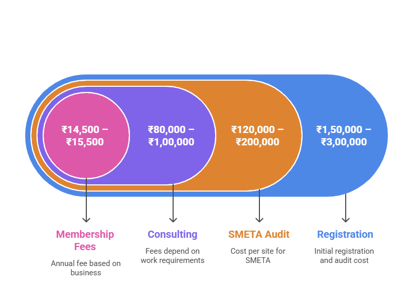 Best SEDEX Audit Certification In Sikkim, India 2 Cost of SEDEX Certification