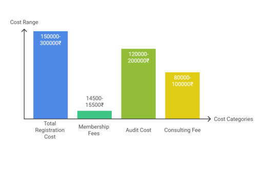 Cost of Sedex Audit Certification In Bihar