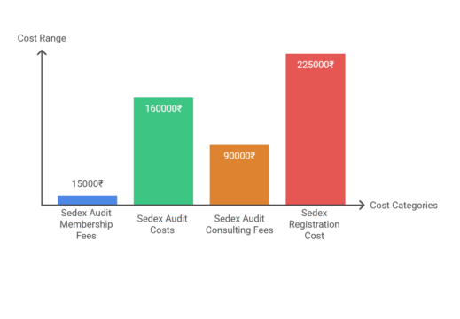 Cost of Sedex Audit Certification In Madhya Pradesh