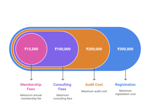 Cost of Sedex Certification in Haryana