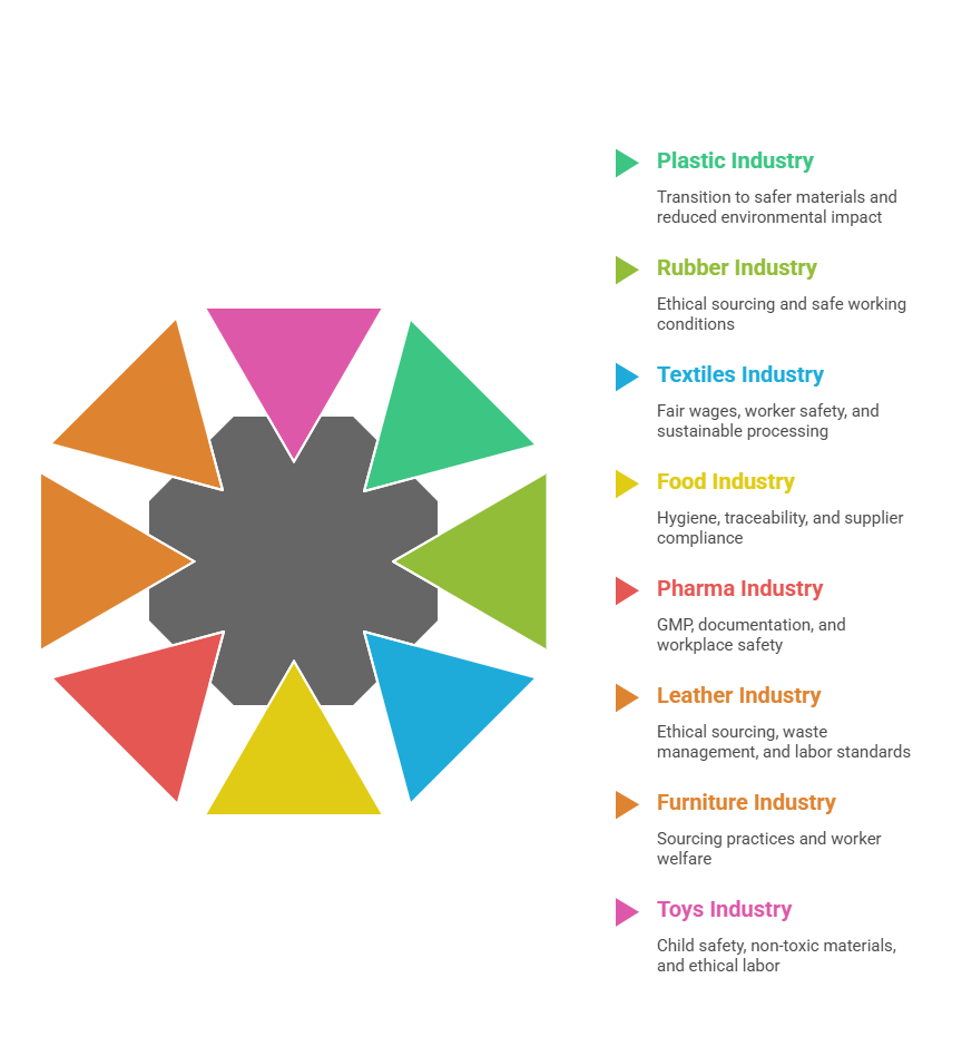 Professional SEDEX Audit Certification In Mizoram 3 Industries We Serve