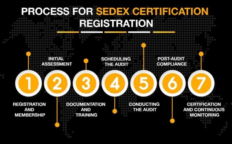 Process Of Sedex Certificaiton