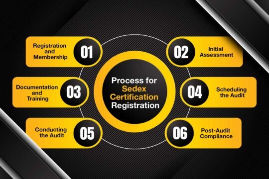 Process for Sedex Certification Registration