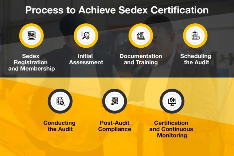 Process to achieve Sedex Certification