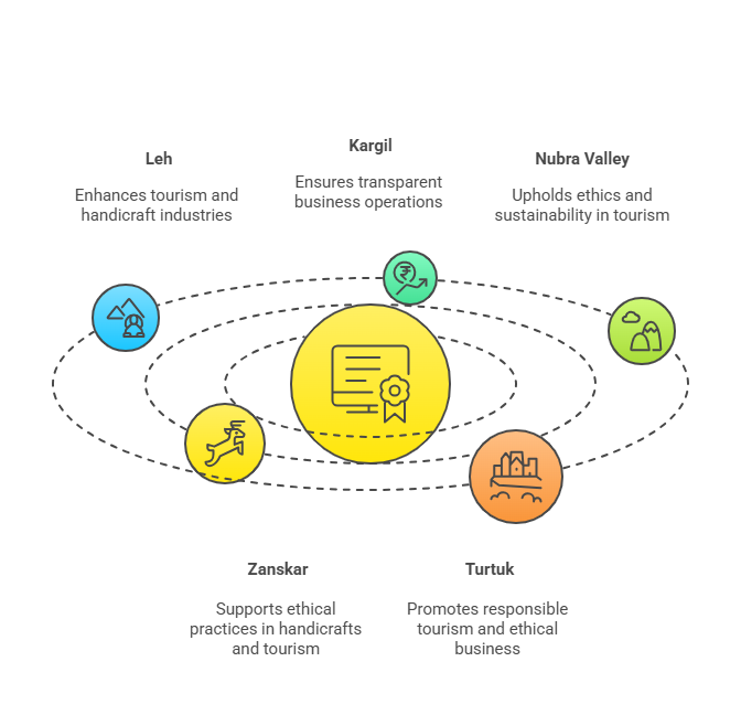 Best SEDEX Certification In Ladakh 3 SEDEX SMETA Audit Services Across Major Cities in Ladakh
