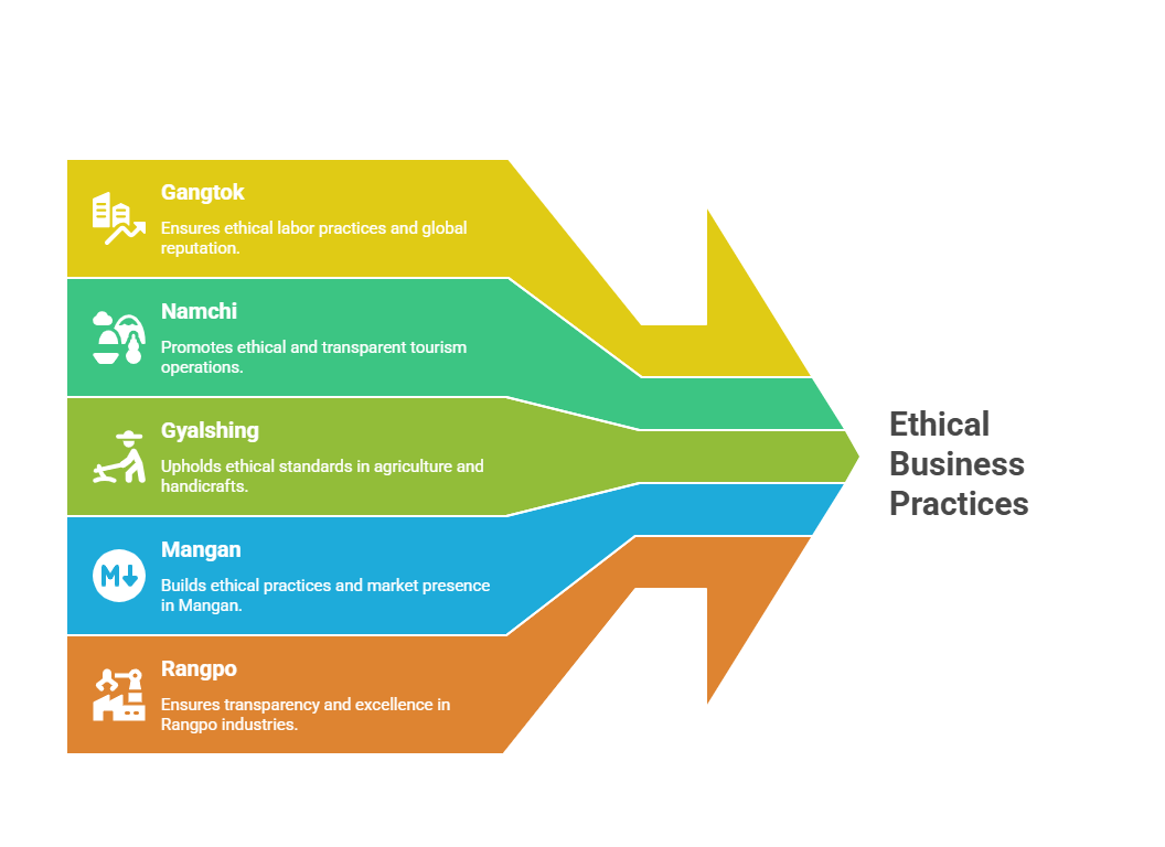 Best SEDEX Audit Certification In Sikkim, India 3 SEDEX SMETA Audit Services Across Major Cities in Sikkim