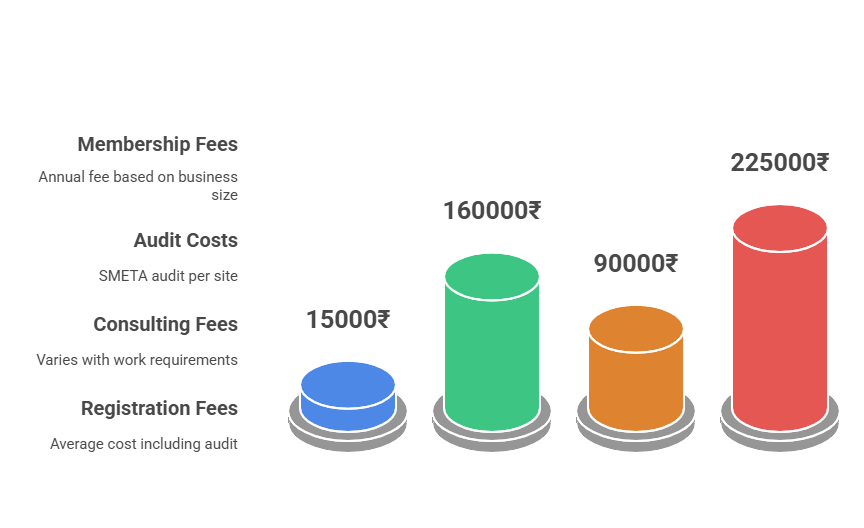Top-Rated Sedex Certification Gujarat, India 3 What is the SEDEX Certification Cost?