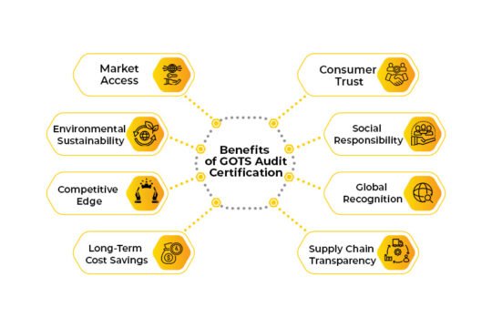 GOTS Audit Certification