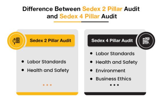 Sedex Certification