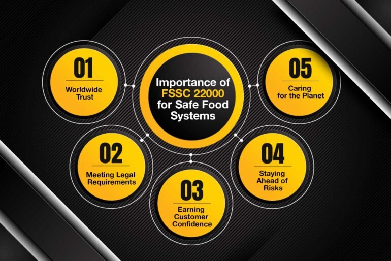 Importance of FSSC 22000 for Safe Food Systems 