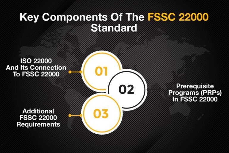 Components Of The FSSC 22000 Standard 