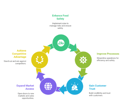 Why are Smart Food Businesses Getting FSSC 22000 Certified in 2025?