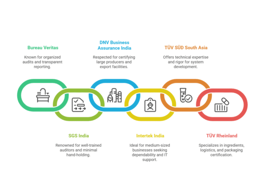 FSSC 22000 certification bodies in India