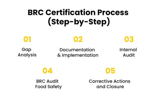 BRC Food Safety Certification: A Practical Guide for Global Retail Compliance 2 BRC Certification Process (Step-by-Step)