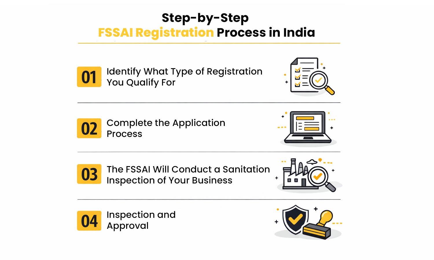 FSSAI Registration in India: Cost, Process, and Common Mistakes 2 Step-by-Step FSSAI Registration Process in India