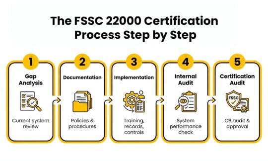 FSSC 22000 Certification: A Simple Guide for Food Businesses 1 FSSC 22000 Certification Process