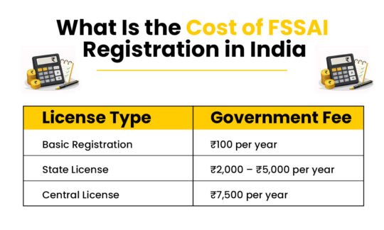 What Is the Cost of FSSAI Registration in India?