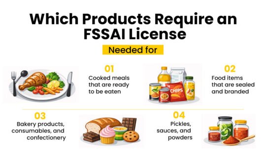 Which Products Require an FSSAI License?