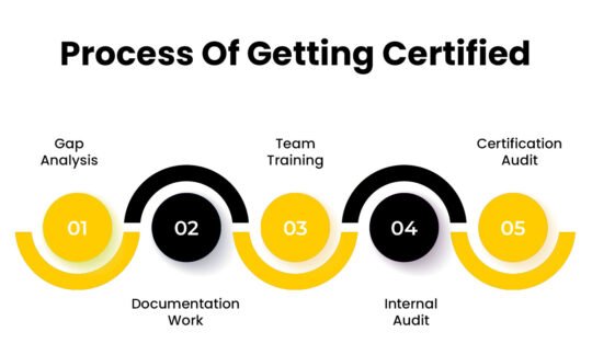 BRC Certification Overview: Requirements, Process, and Key Benefits 2 Process of Getting BRC Certified