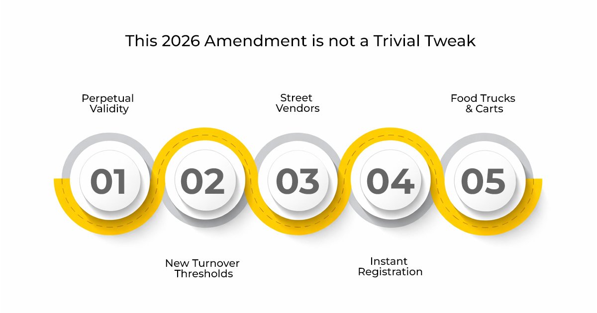 FSSAI License Fees 2026: Updated Fees, New Thresholds & April 2026 Reforms 1 Changes Made in 2026