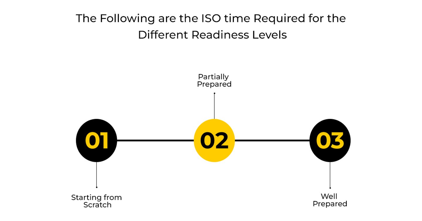 ISO 22000 Certification Time in India: How Long Does It Take Based on Business Size, Industry & Readiness Level 2 ISO 22000 Certification Time by Industry - ISO timeline India Breakdown