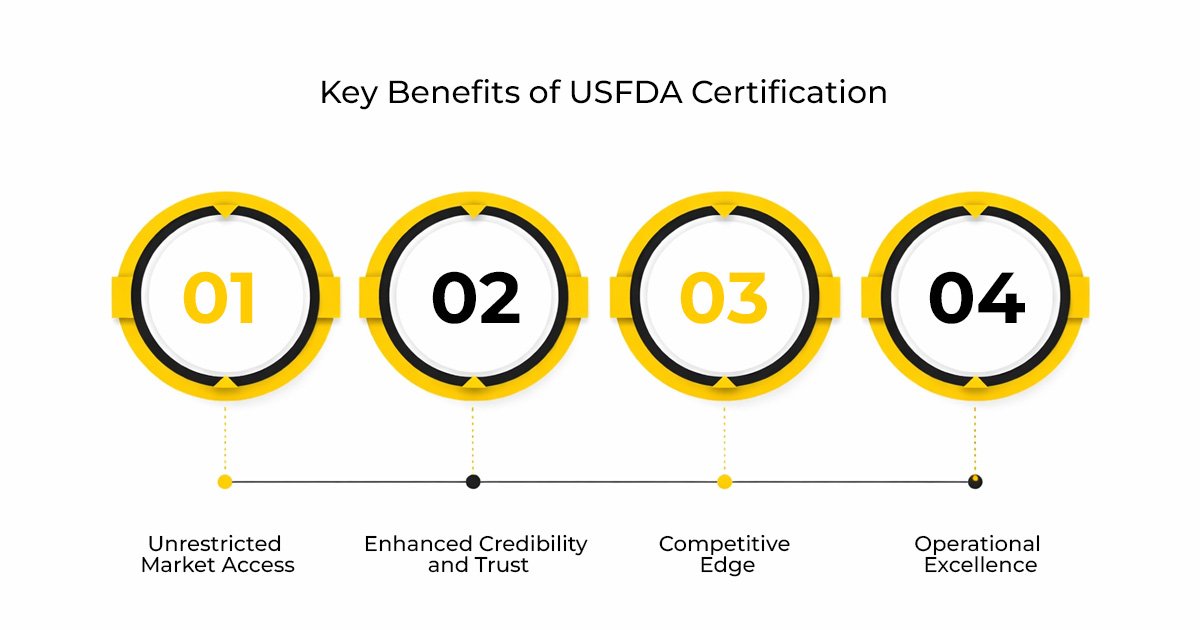 How to Get USFDA Certification for Food Products in India — Process, Documents, Cost & Timeline 2 Key Benefits of USFDA Certification