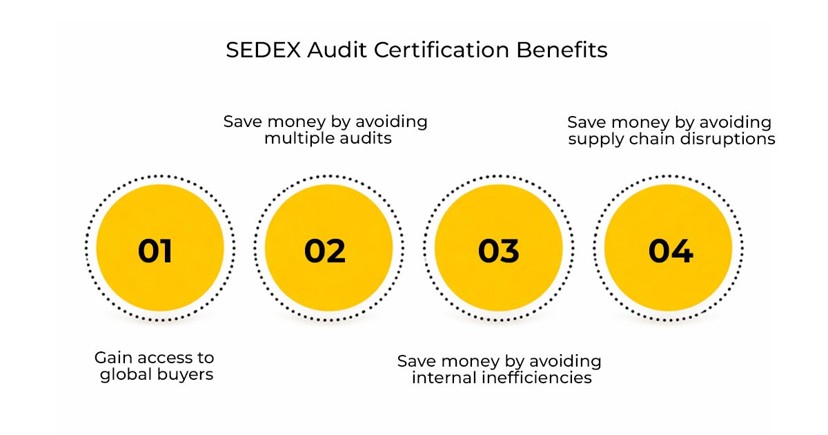 SMETA Audit Certification: Cost, Process, Checklist & Requirements in India 2 SEDEX Audit Certification Benefits