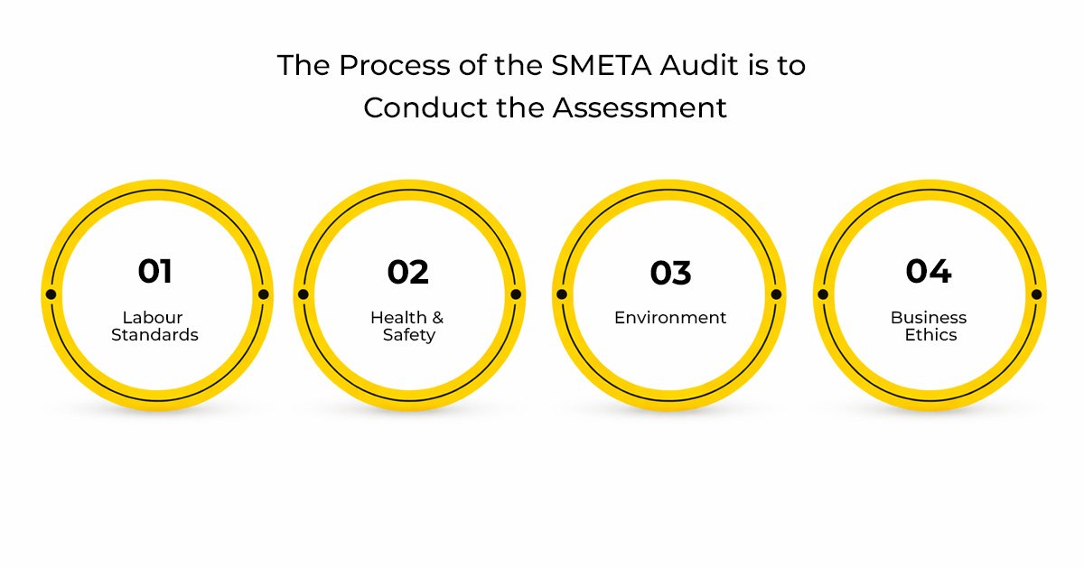 SMETA Audit Certification: Cost, Process, Checklist & Requirements in India 1 What Is SMETA Audit Certification?