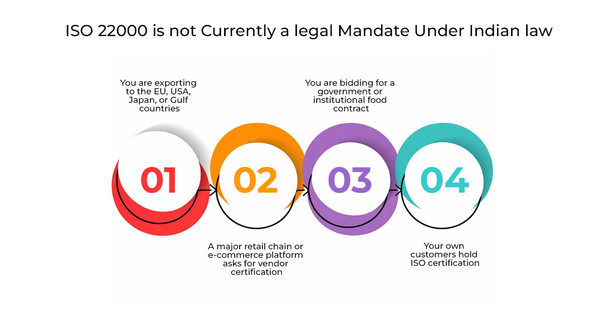 Who Needs ISO 22000 Certification in India? - Industries, Business Types & When It Becomes Mandatory 2 When Does ISO 22000 Stop Being Optional and Start Being Unavoidable?
