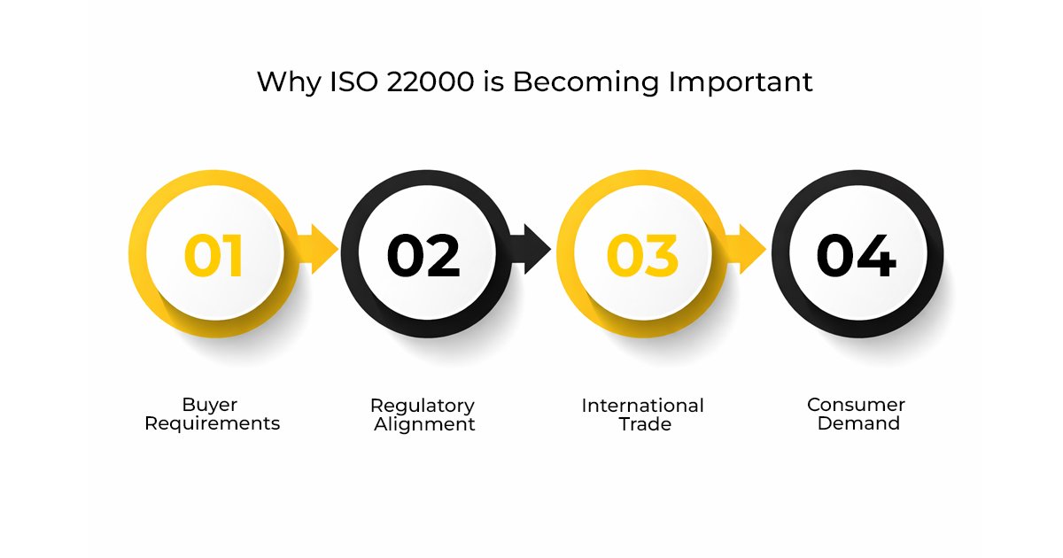 What Is ISO 22000 Certification? - Meaning, Importance, Scope & Who Needs It in India 1 Why ISO 22000 is Becoming Important