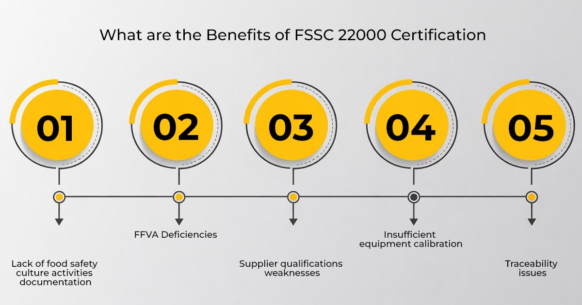 FSSC 22000 Audit Checklist: Step-by-Step Internal Audit Preparation Guide for India (2026) 2 Common Gaps in the FSSC 22000 Audit Checklist Found in Indian Companies