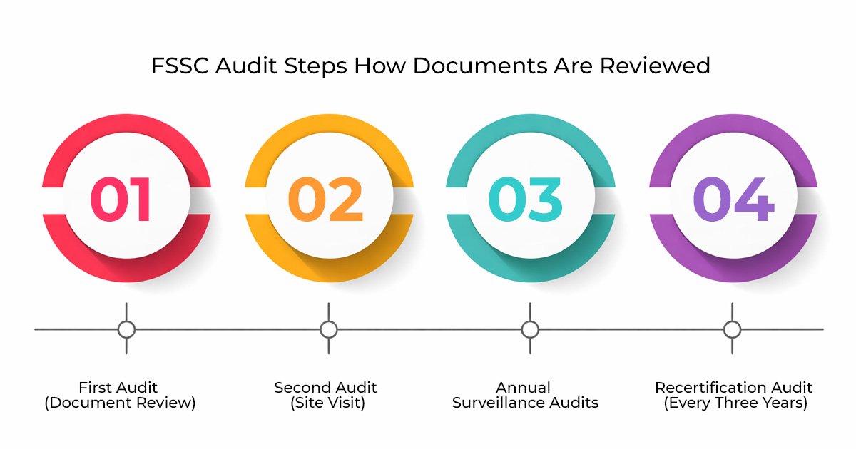 FSSC 22000 Certification Documents Required: Complete Checklist for Food Businesses in India (2026) 1 FSSC Audit Steps: How Documents Are Reviewed