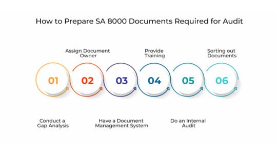 SA 8000 documents required 