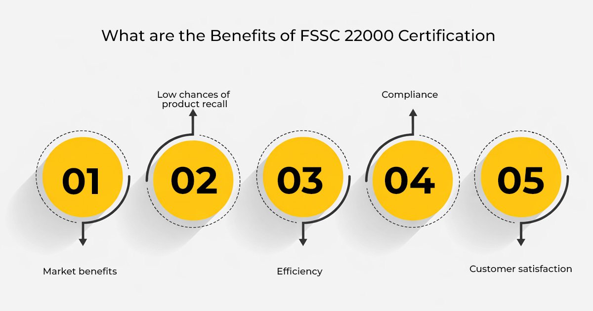FSSC 22000 Audit Checklist: Step-by-Step Internal Audit Preparation Guide for India (2026) 1 What are the Benefits of FSSC 22000 Certification
