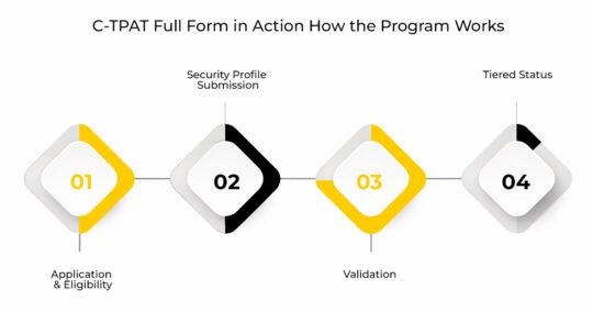 C-TPAT full form 