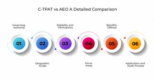C-TPAT vs AEO