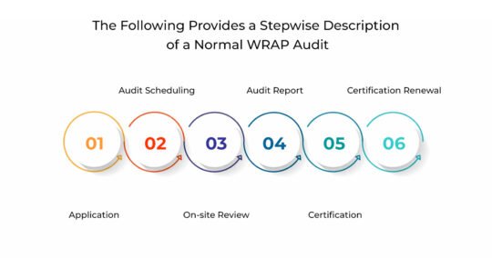 wrap full form 