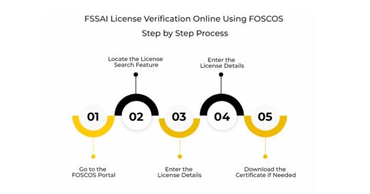 FSSAI License Verification Online Using FOSCOS: STep by Step Process 